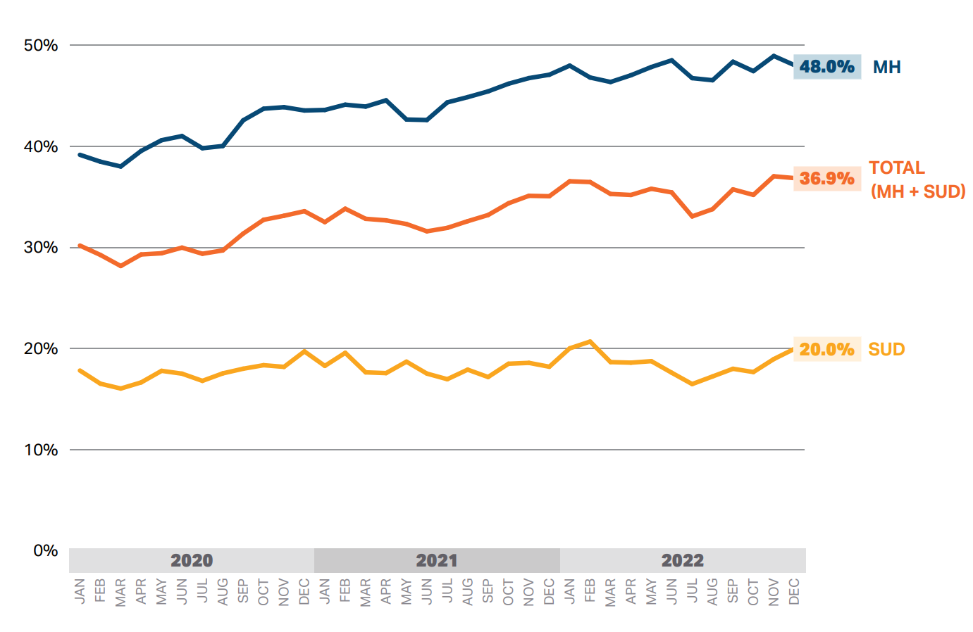 Percent of behavioral health-related ED visits that resulted in boarding (>12 hours) by type, 2020–2022
